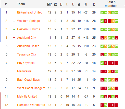 Nhận định, soi kèo Tauranga City United vs Auckland City, 10h00 ngày 29/6: Bộ mặt khác - Ảnh 4