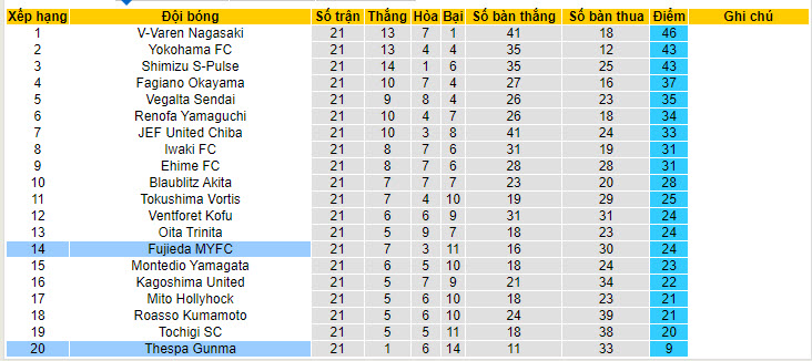 Nhận định, soi kèo Thespa Gunma vs Fujieda MYFC, 17h00 ngày 29/6: Nỗ lực giành điểm - Ảnh 5