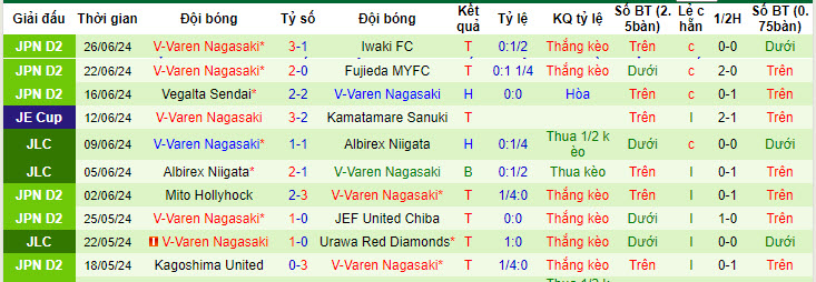 Nhận định, soi kèo Tokushima Vortis vs V-Varen Nagasaki, 17h00 ngày 29/6: Khó cản bước đối thủ - Ảnh 3
