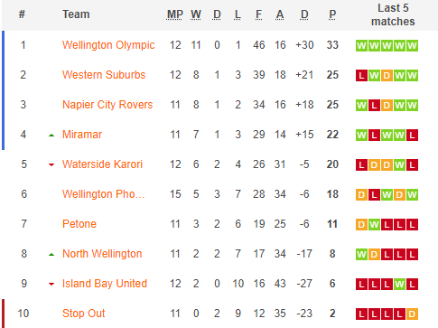 Nhận định, soi kèo Wellington Phoenix Reserve vs North Wellington, 10h00 ngày 29/6: Đòi nợ - Ảnh 4