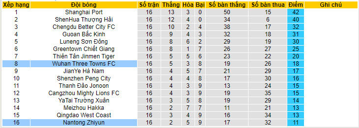 Nhận định, soi kèo Wuhan Three Towns FC vs Nantong Zhiyun, 18h00 ngày 29/6: Cửa dưới tạo bất ngờ - Ảnh 5