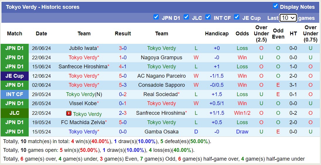Nhận định, soi kèo Yokohama F Marinos vs Tokyo Verdy, 17h00 ngày 29/6: Khôn nhà dại chợ - Ảnh 2