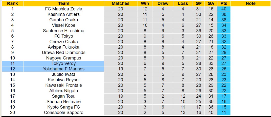 Nhận định, soi kèo Yokohama F Marinos vs Tokyo Verdy, 17h00 ngày 29/6: Khôn nhà dại chợ - Ảnh 4