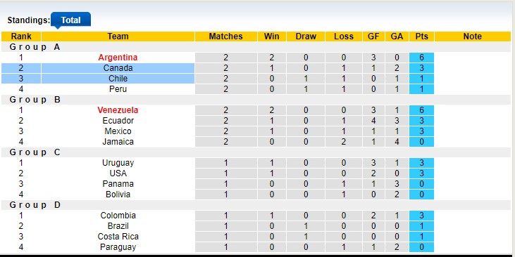 Soi kèo góc Canada vs Chile, 7h00 ngày 30/06 - Ảnh 3