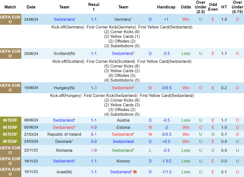 Soi kèo hiệp 1 Thụy Sĩ vs Italia, 23h00 ngày 29/6: Bất phân thắng bại - Ảnh 1
