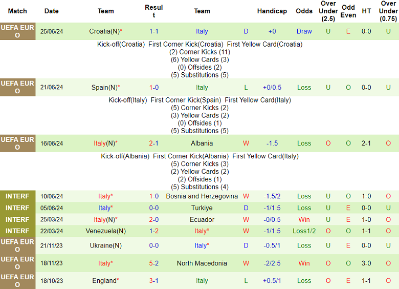 Soi kèo hiệp 1 Thụy Sĩ vs Italia, 23h00 ngày 29/6: Bất phân thắng bại - Ảnh 2