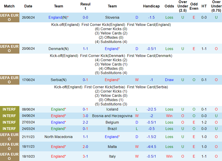 Nhận định, soi kèo Anh vs Slovakia vòng 1/8 EURO 2024, 23h00 ngày 30/6: Đánh thức mãnh sư - Ảnh 1