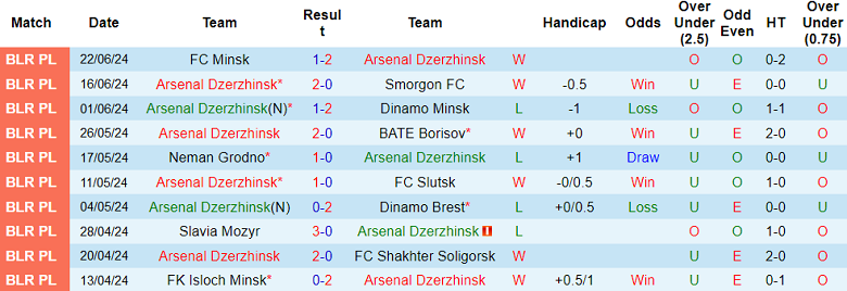Nhận định, soi kèo Arsenal Dzerzhinsk vs Naftan, 00h00 ngày 1/7: Chủ nhà ‘ghi điểm’ - Ảnh 1