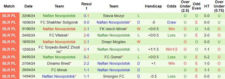 Nhận định, soi kèo Arsenal Dzerzhinsk vs Naftan, 00h00 ngày 1/7: Chủ nhà ‘ghi điểm’ - Ảnh 2