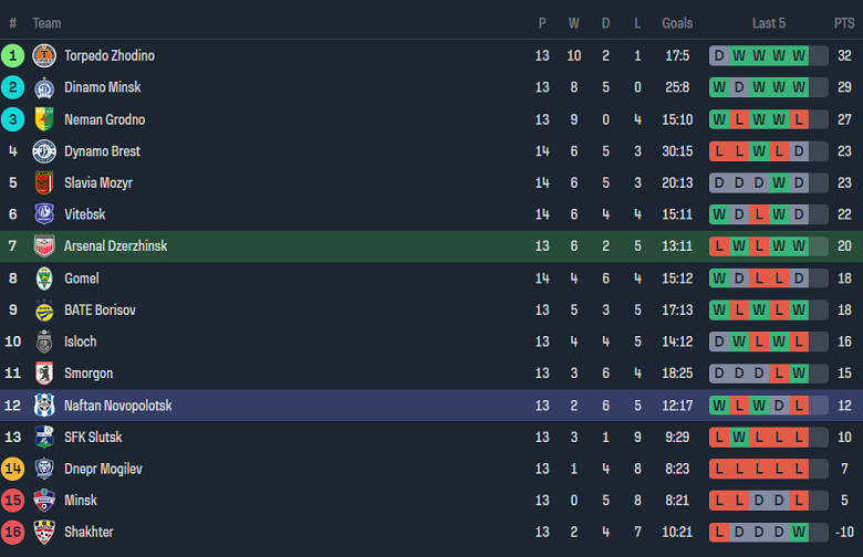 Nhận định, soi kèo Arsenal Dzerzhinsk vs Naftan, 00h00 ngày 1/7: Chủ nhà ‘ghi điểm’ - Ảnh 4
