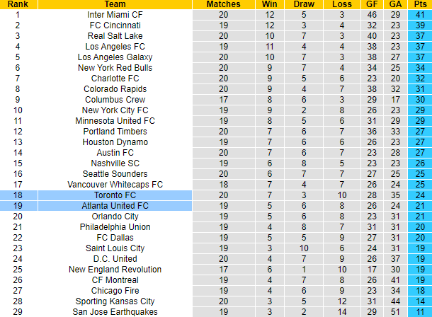 Nhận định, soi kèo Atlanta United vs Toronto FC, 6h00 ngày 30/6: Tin vào khách - Ảnh 4