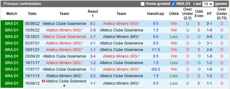 Nhận định, soi kèo Atletico Mineiro (MG) vs Atletico Clube Goianiense, 07h00 ngày 30/06: Khách trắng tay - Ảnh 1