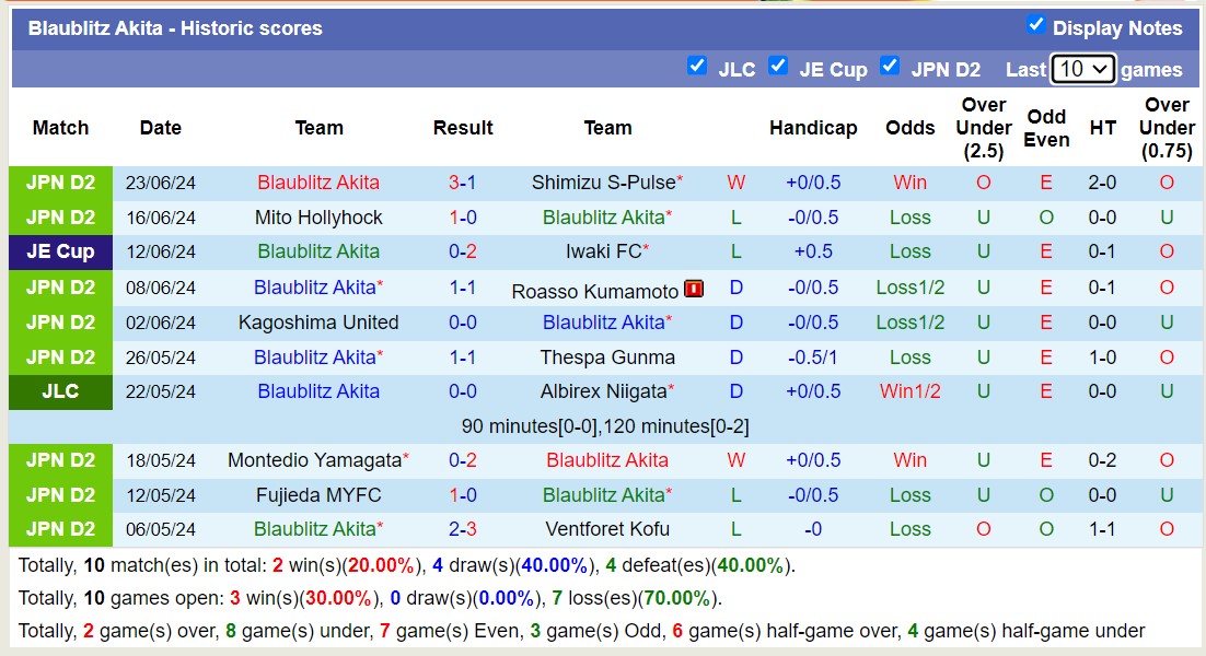 Nhận định, soi kèo Blaublitz Akita vs Montedio Yamagata, 11h00 ngày 30/6: Thua tiếp lượt về - Ảnh 1