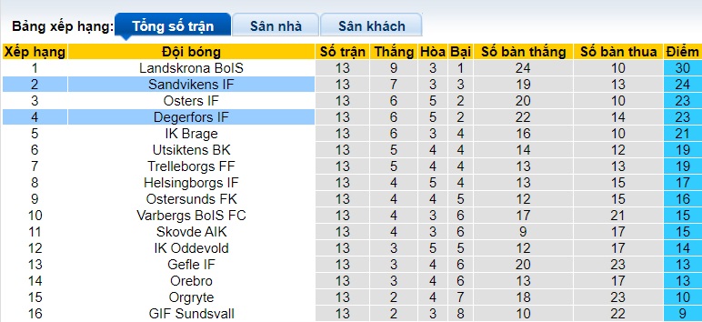 Nhận định, soi kèo Degerfors vs Sandvikens, 20h00 ngày 29/6: Cầm chân nhau - Ảnh 1