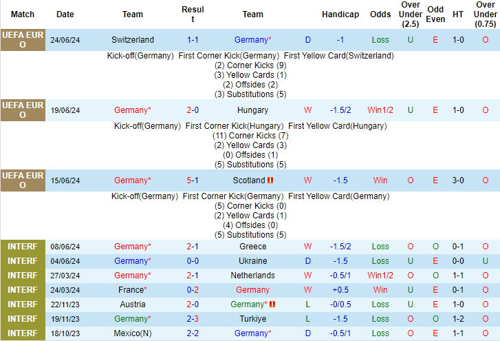 Nhận định, soi kèo Đức vs Đan Mạch, vòng 1/8 EURO 2024 2h00 ngày 30/6: Chủ nhà đi tiếp - Ảnh 1