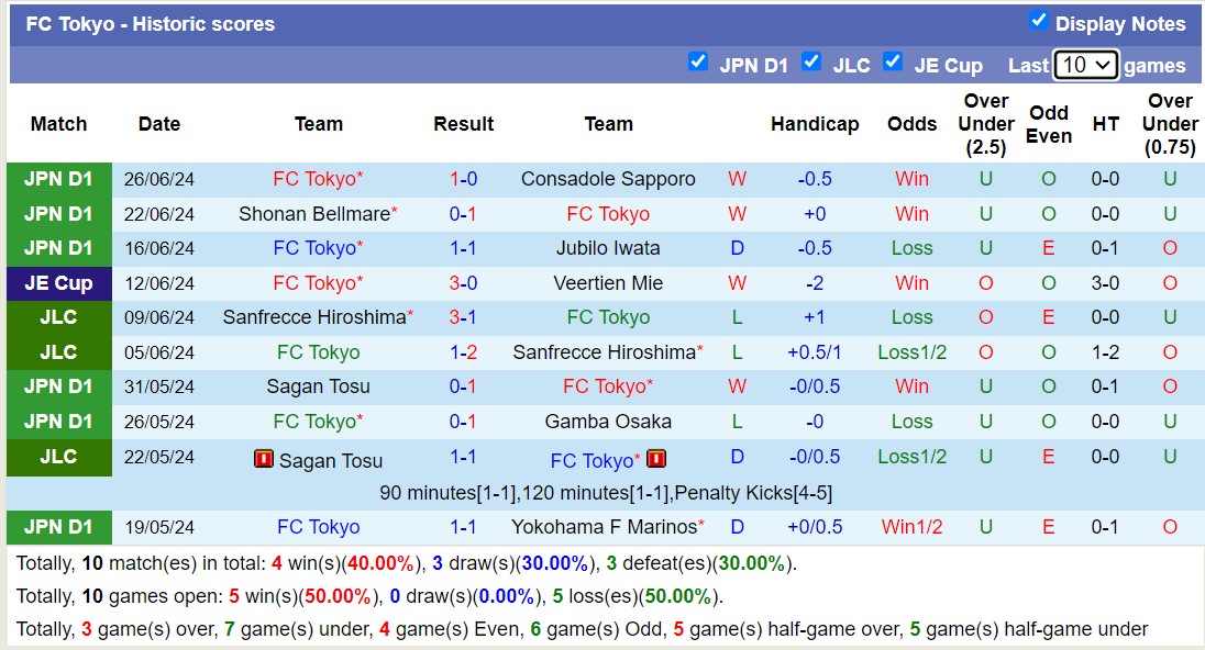Nhận định, soi kèo FC Tokyo vs Avispa Fukuoka, 16h30 ngày 30/6: Tiếp tục thăng hoa - Ảnh 1