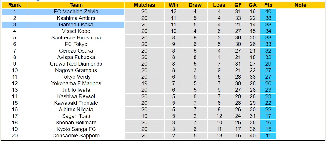 Nhận định, soi kèo Gamba Osaka vs FC Machida Zelvia, 16h00 ngày 30/6: Bất phân thắng bại - Ảnh 4