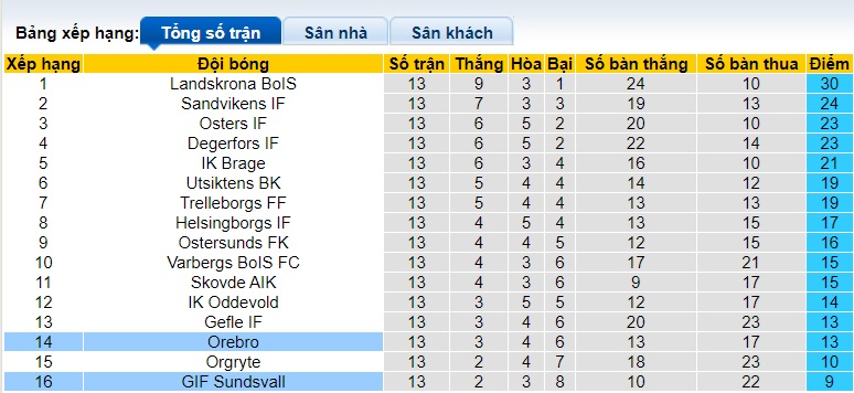 Nhận định, soi kèo GIF Sundsvall vs Orebro, 20h00 ngày 29/6: Dìm chủ nhà xuống đáy - Ảnh 1