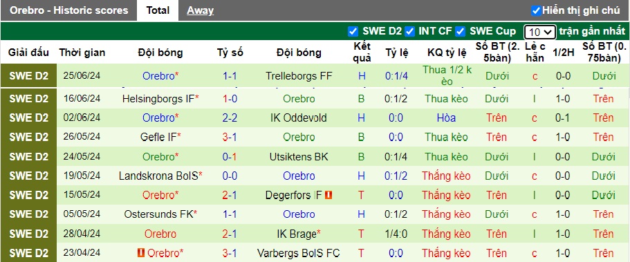Nhận định, soi kèo GIF Sundsvall vs Orebro, 20h00 ngày 29/6: Dìm chủ nhà xuống đáy - Ảnh 3