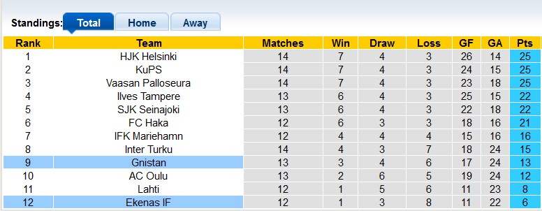 Nhận định, soi kèo Gnistan vs Ekenas, 20h ngày 30/6: Cơ hội của chủ nhà - Ảnh 4