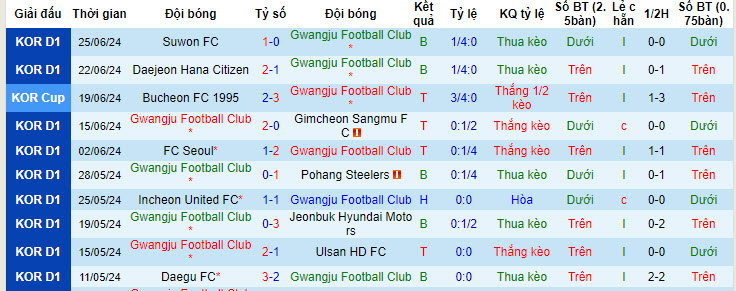 Nhận định, soi kèo Gwangju Football Club vs Jeju United, 17h00 ngày 30/6: Chấm dứt chuỗi thua - Ảnh 2