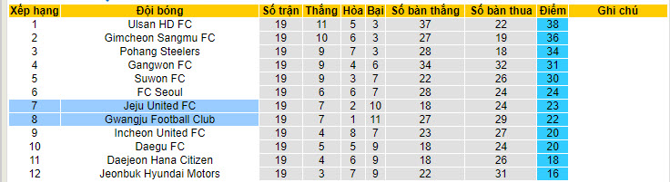 Nhận định, soi kèo Gwangju Football Club vs Jeju United, 17h00 ngày 30/6: Chấm dứt chuỗi thua - Ảnh 6
