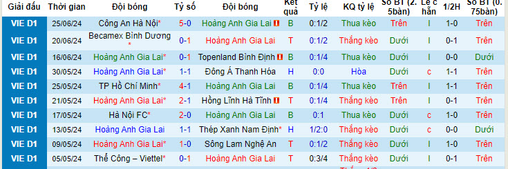Nhận định, soi kèo HAGL vs Hải Phòng, 17h00 ngày 30/6: Trụ hạng thành công - Ảnh 2