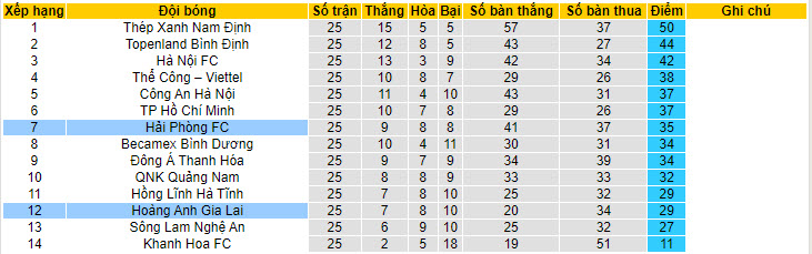 Nhận định, soi kèo HAGL vs Hải Phòng, 17h00 ngày 30/6: Trụ hạng thành công - Ảnh 5