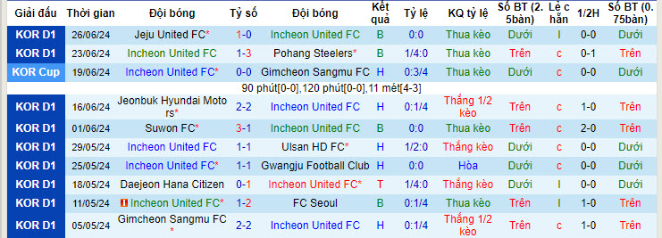 Nhận định, soi kèo Incheon United vs Gangwon, 17h00 ngày 30/6: Chìm đắm trong khủng hoảng - Ảnh 2