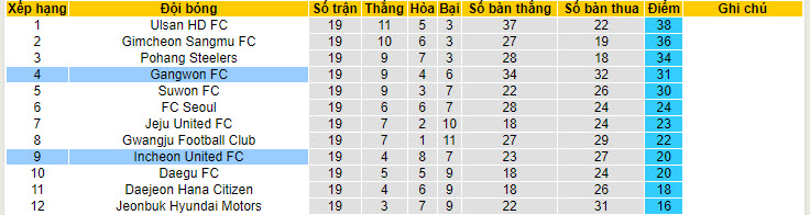 Nhận định, soi kèo Incheon United vs Gangwon, 17h00 ngày 30/6: Chìm đắm trong khủng hoảng - Ảnh 5