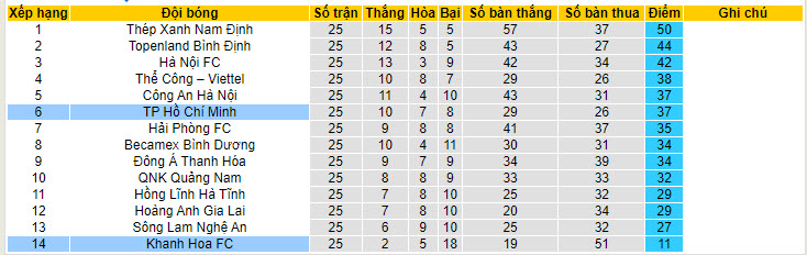 Nhận định, soi kèo Khánh Hòa vs TP.HCM, 17h00 ngày 30/6: Chịu trận hoàn toàn - Ảnh 5