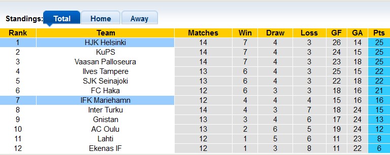 Nhận định, soi kèo Mariehamn vs Helsinki, 20h ngày 30/6: Chủ nhà gây bất ngờ?! - Ảnh 4