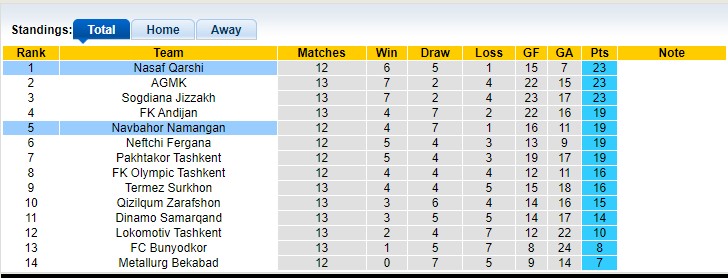 Nhận định, soi kèo Nasaf Qarshi vs Navbahor Namangan, 22h00 ngày 30/06: Hòa là đẹp - Ảnh 4