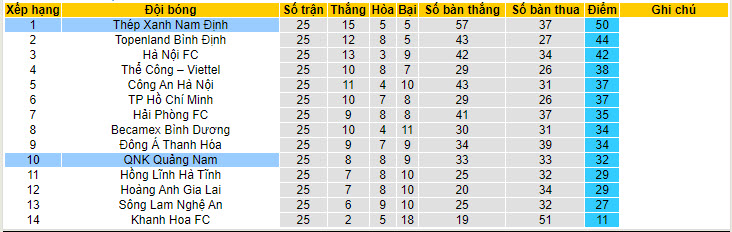 Nhận định, soi kèo Quảng Nam vs Nam Định, 17h00 ngày 30/6: Chào đón nhà vua - Ảnh 5