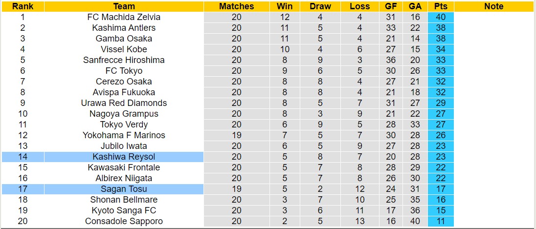 Nhận định, soi kèo Sagan Tosu vs Kashiwa Reysol, 17h00 ngày 30/6: Tiếp tục sa sút - Ảnh 4