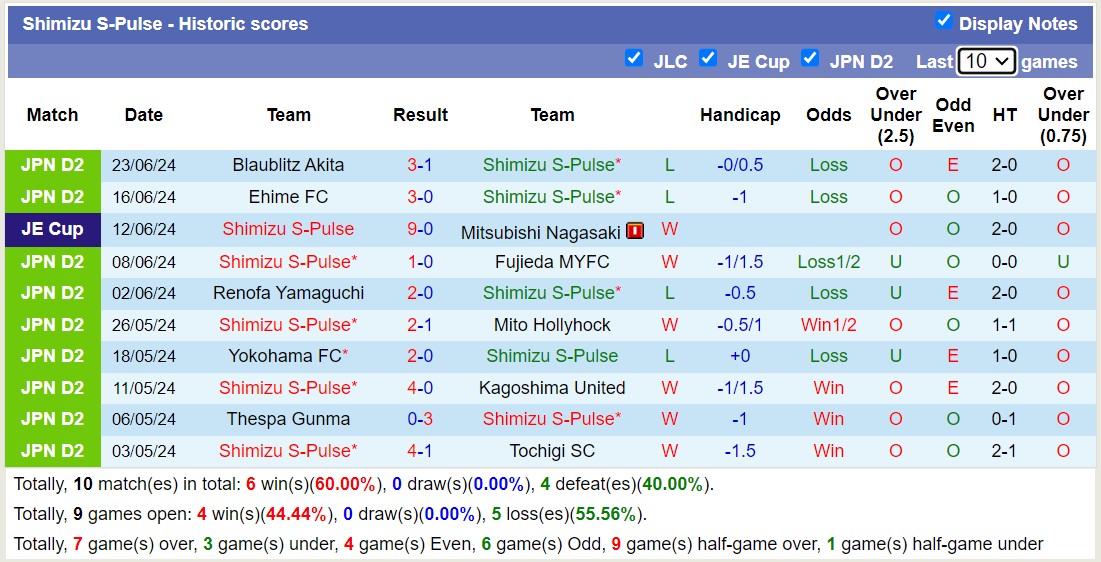 Nhận định, soi kèo Shimizu S-Pulse vs Fagiano Okayama, 16h00 ngày 30/6: Điểm tựa sân nhà - Ảnh 1