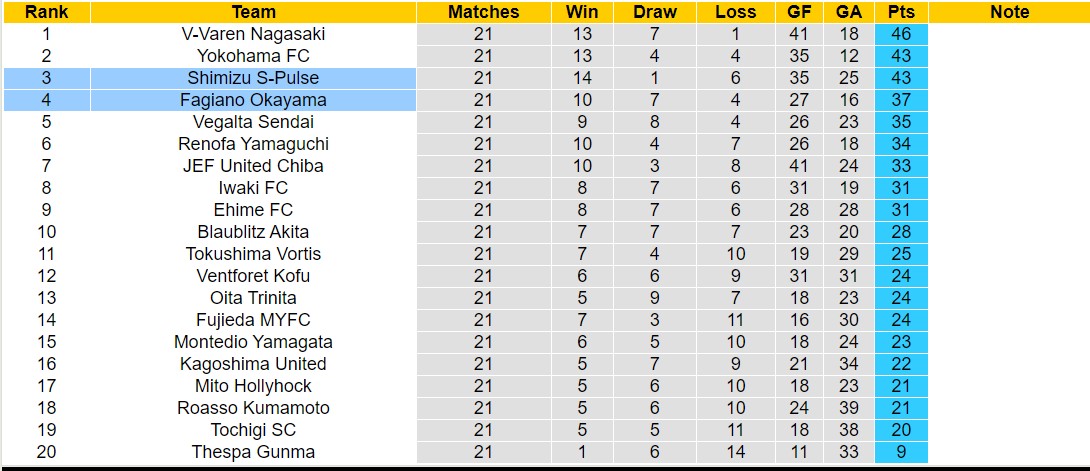 Nhận định, soi kèo Shimizu S-Pulse vs Fagiano Okayama, 16h00 ngày 30/6: Điểm tựa sân nhà - Ảnh 4