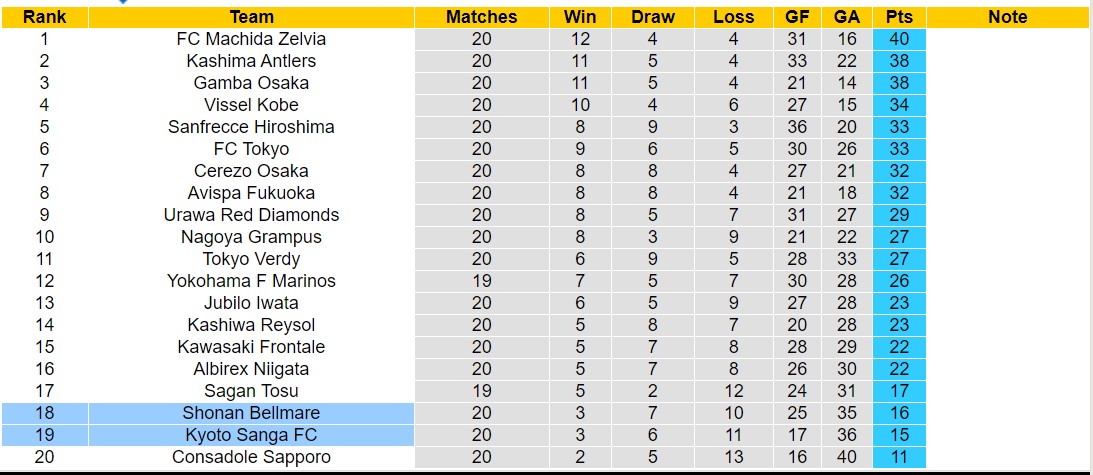 Nhận định, soi kèo Shonan Bellmare vs Kyoto Sanga FC, 17h00 ngày 30/6: Trái đắng sân nhà - Ảnh 4