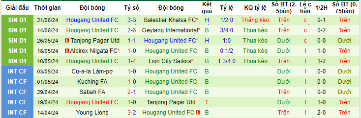 Nhận định, soi kèo Tampines Rovers vs Hougang United, 17h00 ngày 30/6: San bằng cách biệt - Ảnh 3