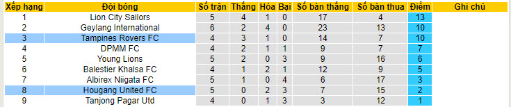 Nhận định, soi kèo Tampines Rovers vs Hougang United, 17h00 ngày 30/6: San bằng cách biệt - Ảnh 5