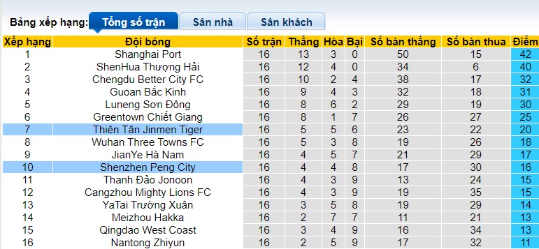 Nhận định, soi kèo Tianjin vs Shenzhen, 18h35 ngày 29/6: Ca khúc khải hoàn - Ảnh 1