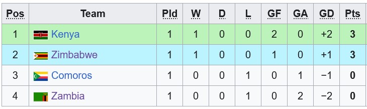 Nhận định, soi kèo Zambia vs Zimbabwe, 20h ngày 30/6: Nhà vô địch kém cỏi - Ảnh 4