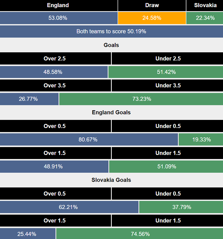 Siêu máy tính dự đoán Anh vs Slovakia, 23h00 ngày 30/6 - Ảnh 1