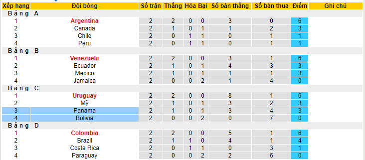 Chuy&ecirc;n gia dự đo&aacute;n Bolivia vs Panama, 8h00 ng&agrave;y 2/7 - Ảnh 5
