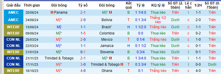 Dự đoán, soi kèo thẻ vàng Mỹ vs Uruguay, 08h00 ngày 2/7 - Ảnh 1