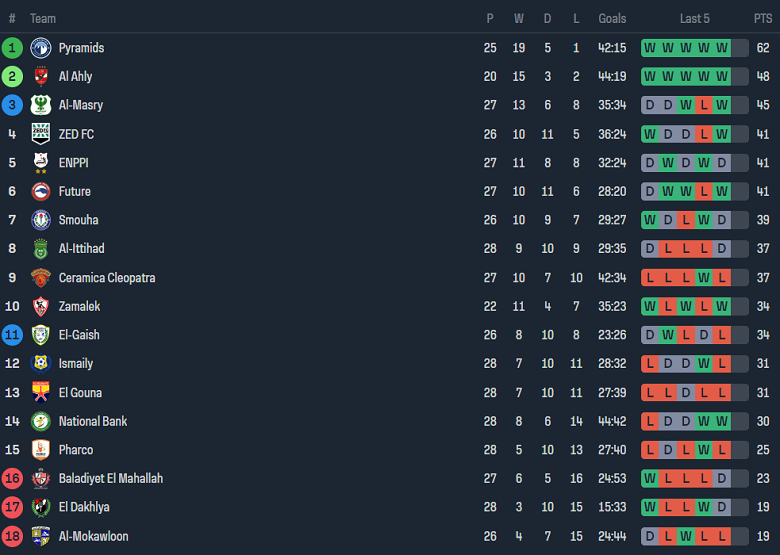 Nhận định, soi kèo Al Masry vs El Gounah, 23h00 ngày 1/7: Cửa dưới thất thế - Ảnh 4
