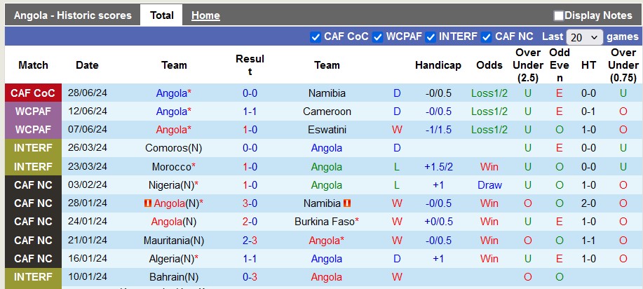 Nhận định, soi kèo Angola vs Seychelles, 17h00 ngày 1/7: Tin vào cửa trên - Ảnh 1