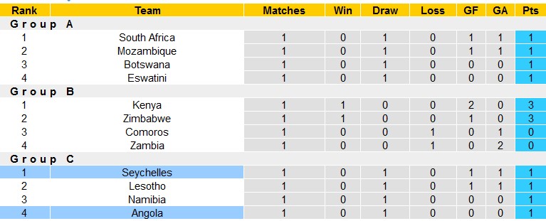 Nhận định, soi kèo Angola vs Seychelles, 17h00 ngày 1/7: Tin vào cửa trên - Ảnh 4