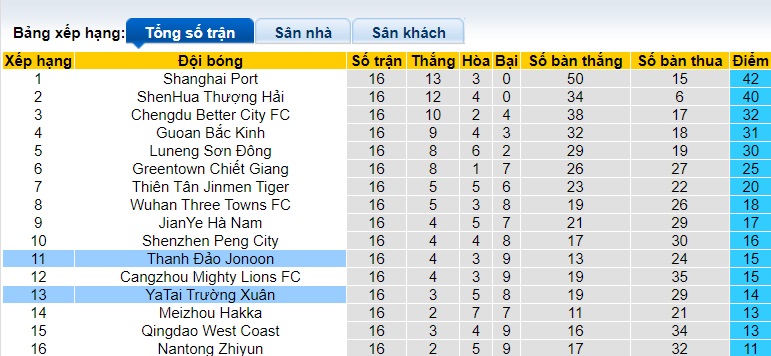 Nhận định, soi kèo Changchun YaTai vs Qingdao Hainiu, 18h35 ngày 30/6: Ưu thế sân nhà - Ảnh 1