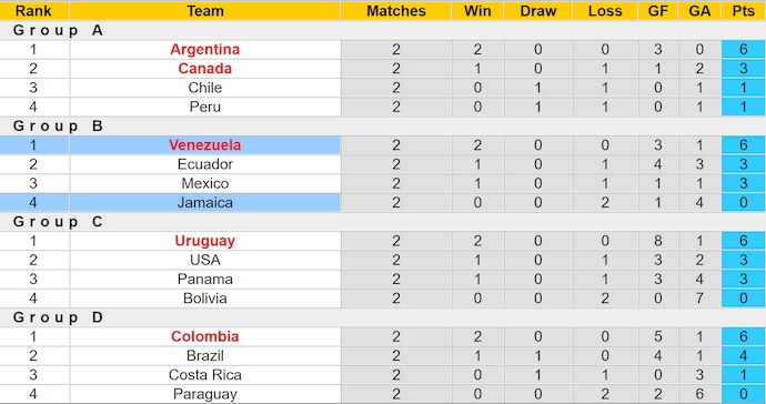 Nhận định, soi kèo Jamaica vs Venezuela, 7h00 ngày 1/7: Cho xong thủ tục - Ảnh 4
